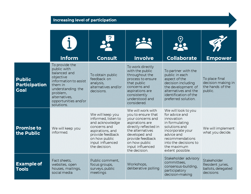 public-participation-partners-public-engagement-planning-selecting