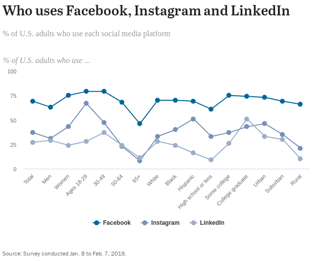 A chart detailing Who uses Facebook, Instagram, and LinkedIn. Visit the linked Pew Research Center for more information.