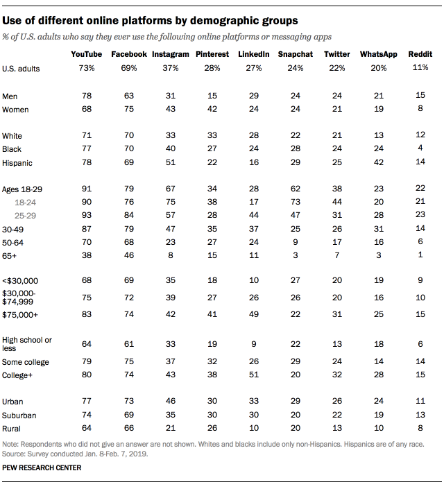 Chart detailing different online platforms by demographic groups. Visit the linked Pew Research Center website for more information.