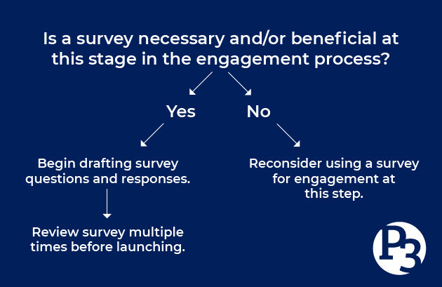 Is a survey necessary and/or beneficial at this stage in the engagement process? 

If yes, begin drafting survey questions and responses. Review the survey multiple times before launching.

If no, reconsider using a survey for engagement at this step.