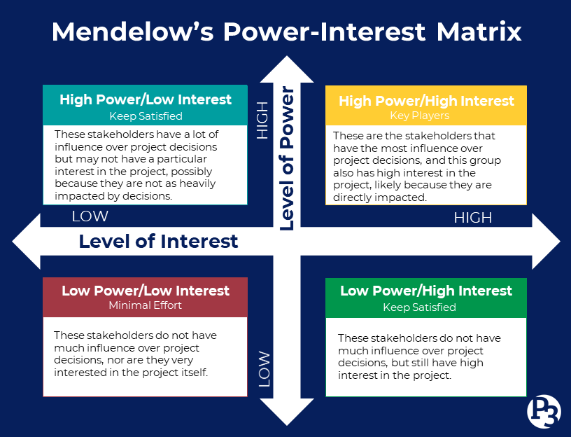 Mendelow's Power/Interest Matrix