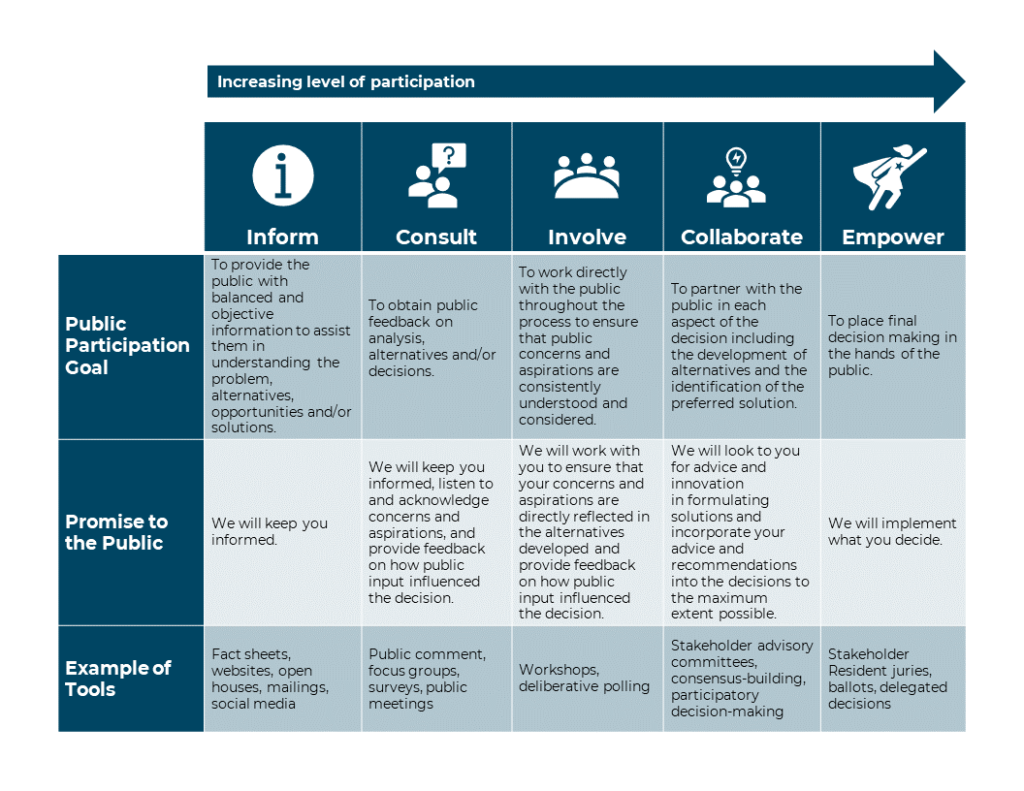 For an accessible version of this IAP2 Spectrum chart click on the link below.