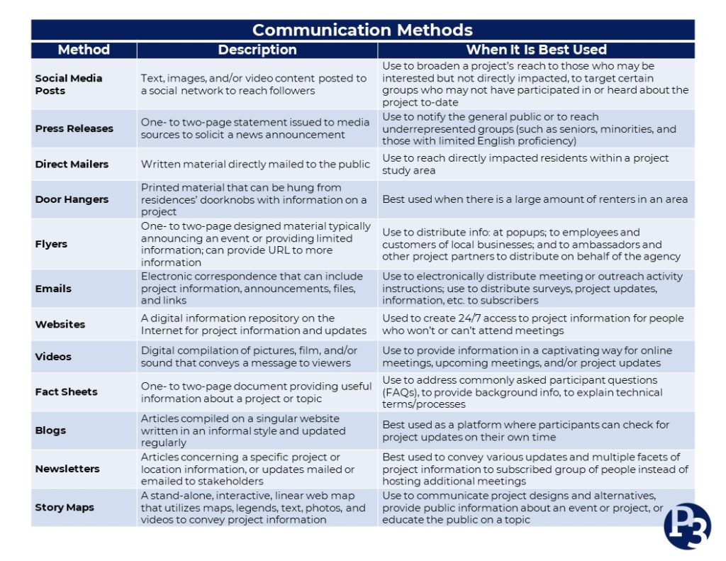 Communication Method chart (pdf linked below)