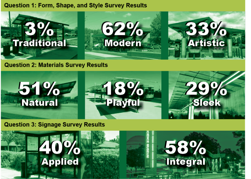 Wake BRT Survey Results Graphic